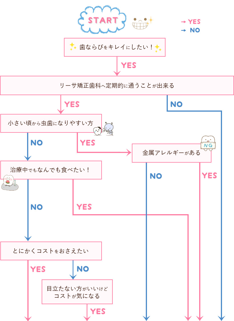 あなたにぴったりの永久歯列の矯正装置は？